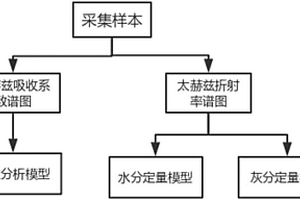 太赫兹技术对小麦粉的无损快速检测方法