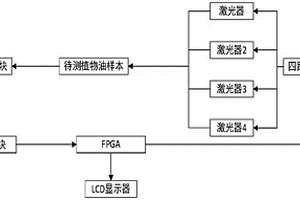 多光源LIF葵花籽油掺杂菜籽油的快速无损鉴别设备