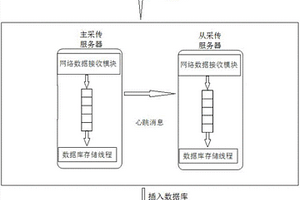 高可靠无损失的数据采集存储方法