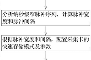 局部放电纳秒级窄脉冲序列的无损捕捉方法