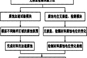 模拟海洋环境中材料加速腐蚀的无损监检测试验方法