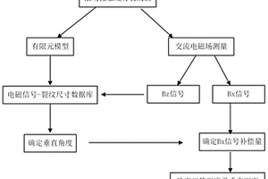 电磁无损表征钢轨滚动接触疲劳裂纹簇三维尺寸的方法