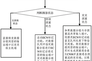 数据中心无损网络中基于拥塞反馈的数据流传输控制方法