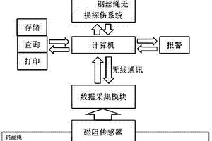 基于PC的钢丝绳无损探伤仪