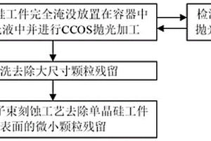 基于液相抛光环境调控的单晶硅无损抛光方法