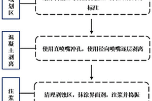 基于射流冲蚀的钢筋混凝土墙体无损修复方法