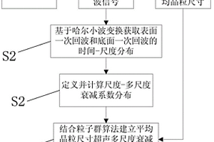 基于哈尔小波的晶粒尺寸无损评价方法