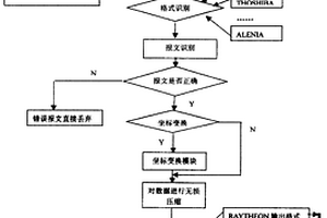 基于译码和报文识别的雷达数据自适应无损压缩方法