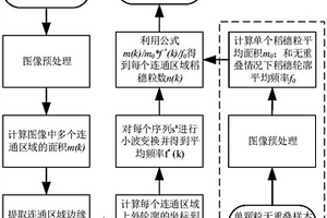 基于轮廓信息多尺度分析的稻穗粒无损计数方法与系统