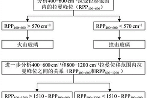 快速确定月球玻璃类型的无损分析方法