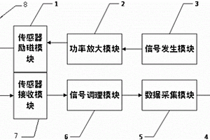 电涡流和巴克豪森相融合的铁磁材料无损检测仪器和方法