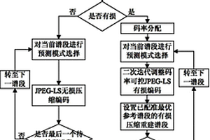 星上未配准多光谱图像无损/有损编码系统与方法