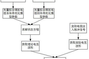 输电电缆及附件高频电气参数的无损评估方法