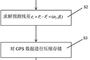 GPS数据无损压缩解压方法、终端设备及存储介质