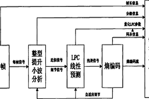 基于整形小波变换的音频无损压缩编码、解码方法