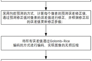 JPEG-LS无损压缩标准下基于FPGA的图像高速压缩方法及系统