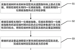 花椒树冠层氮浓度无损诊断方法