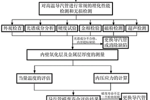 高温导汽管的蠕变寿命现场快速无损评估方法