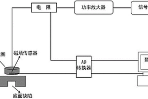 基于缺陷深度的选频带脉冲涡流无损检测方法