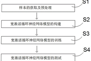 基于宽激活循环神经网络的近无损压缩图像软解码方法