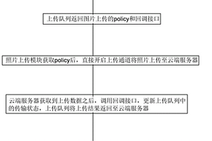 无损照片上传方法及其系统