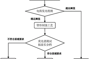 半导体激光器无损波长分类筛选方法