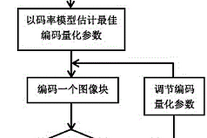 率失真性能近似最优的JPEG-LS图像近无损压缩的码率控制方法
