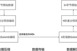 对地震数据流的自适应实时无损压缩方法