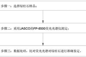 无损鉴别充填处理绿柱石的方法