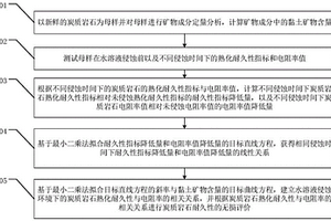 基于水溶液侵蚀环境下炭质岩石耐久性的无损评价方法