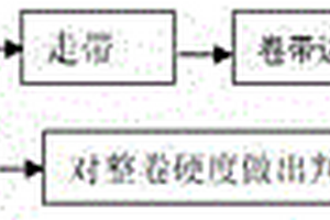 整卷无损钛及钛合金卷带性能预判的方法