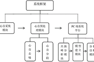 基于级联无损声管的心音产生模型
