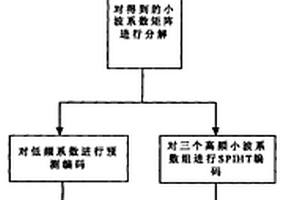 基于提升小波变换的图像无损压缩和解压方法