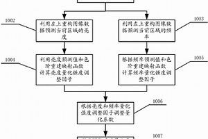 高动态图像视觉无损压缩的方法及装置