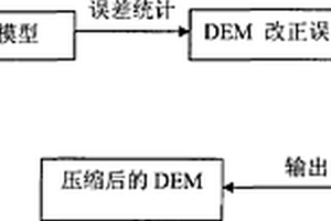 高效的数字高程模型数据无损压缩的方法