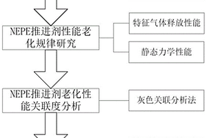 无损型NEPE推进剂剩余贮存寿命预估方法