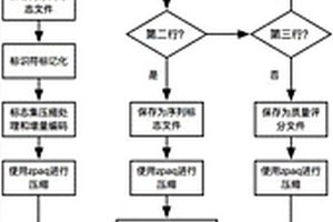 FASTQ格式文件无损压缩的方法