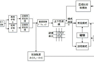 基于可控参数压缩加密算法的图像无损压缩方法