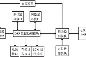 脱机便携式生鲜畜肉品质快速无损检测装置
