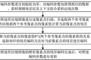 基于FPGA实现的图像无损压缩方法