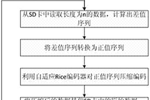 无线传感器网络数据无损压缩的方法