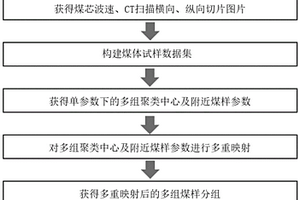 多参数煤芯无损聚类多重映射分组方法