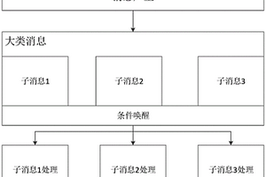 无损的线程间传递消息的处理方法、系统、设备及在终端