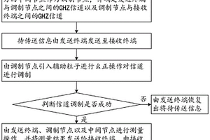信道调制权转移的高维多跳无损隐形传送方法
