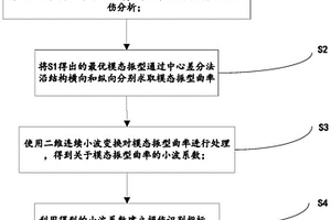 基于二维连续小波变换的夹芯复合材料无损检测方法