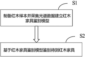 红木家具的近红外无损鉴别方法