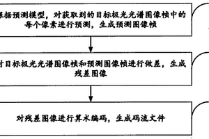 图像无损压缩方法和电子设备