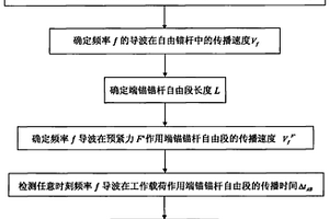 利用低频导波对锚杆工作载荷进行无损检测的方法