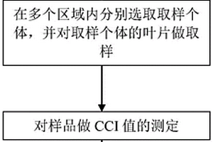 叶片无损评价城市园林植物NOx吸收能力的方法