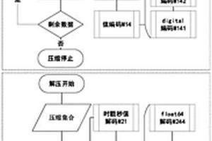 工业实时数据无损编码压缩方法